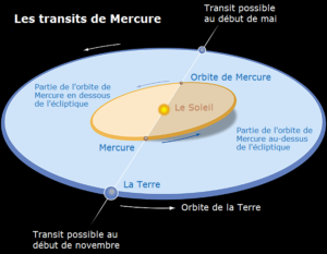 Représentation schématisé du transit de mercure devant le soleil