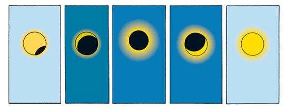 L'éclipse dans Tintin et le temple du soleil